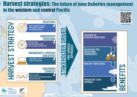 Harvest strategies: components and benefits
